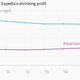 Image for article titled Priceline and Expedia are spending more and more to get you to book a hotel room